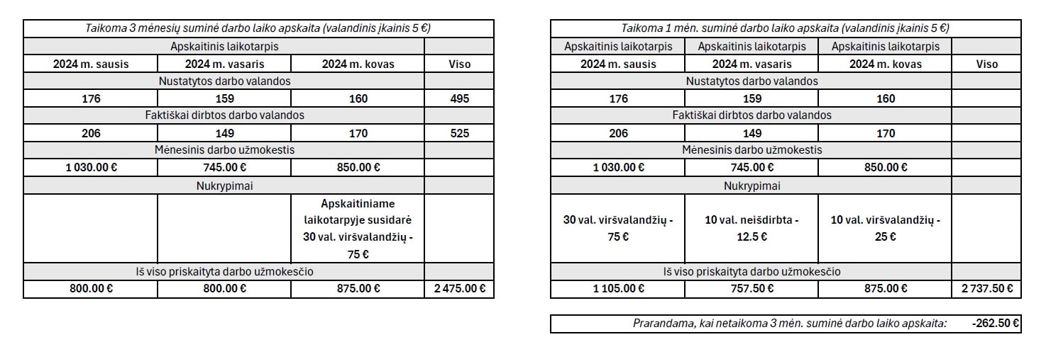 Trijų ir vieno mėnesio apskaitinio laikotarpio palyginimas